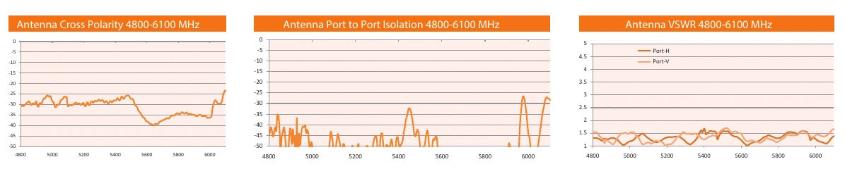 Original cross-polarization, isolation and VSWR graphs