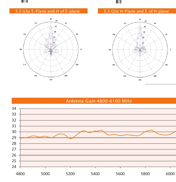 Original radiation patterns and gain