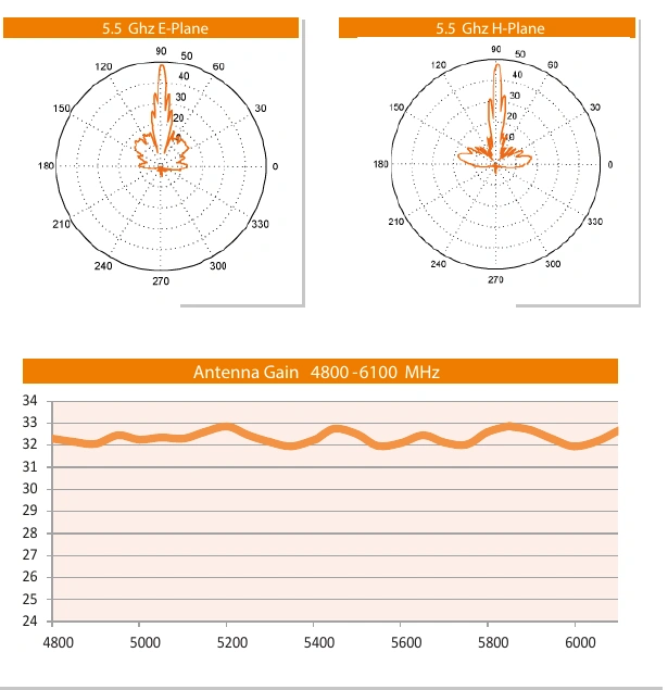 Original radiation patterns and gain