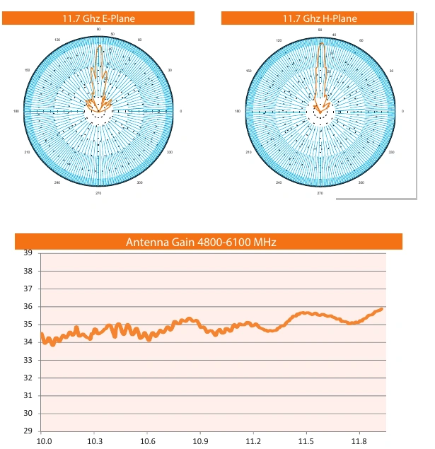 Original radiation patterns and gain