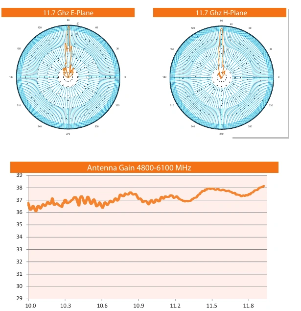 Original radiation patterns and gain