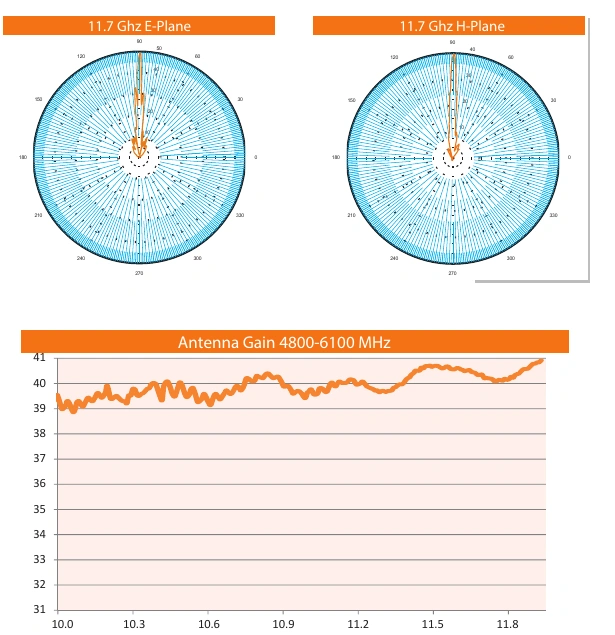 Original radiation patterns and gain
