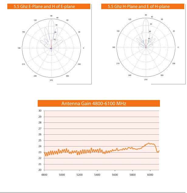 Original radiation patterns and gain