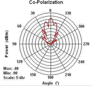 Original radiation pattern