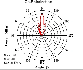 Original radiation pattern