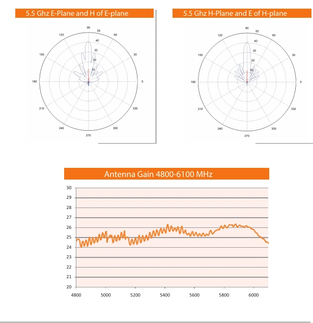 Original radiation patterns and gain