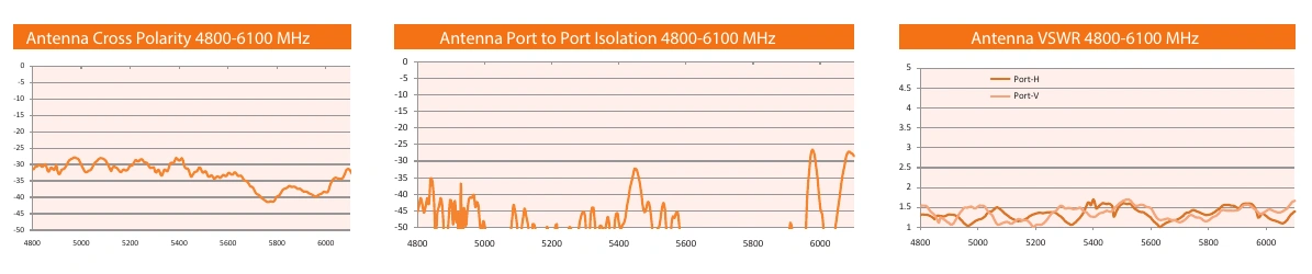 Original cross-polarization, isolation and VSWR graphs