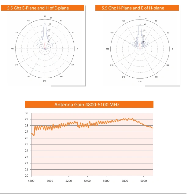 Original radiation patterns and gain