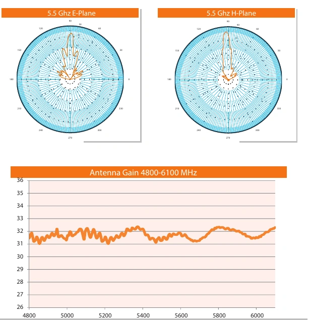 Original radiation patterns and gain