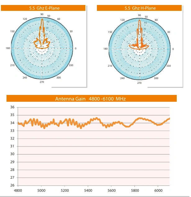 Original radiation patterns and gain