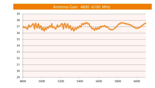 Original gain graph