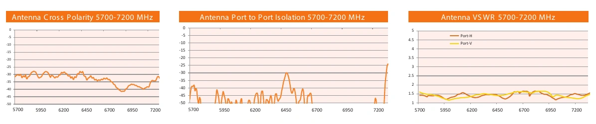 Original cross-polarization, isolation and VSWR graphs