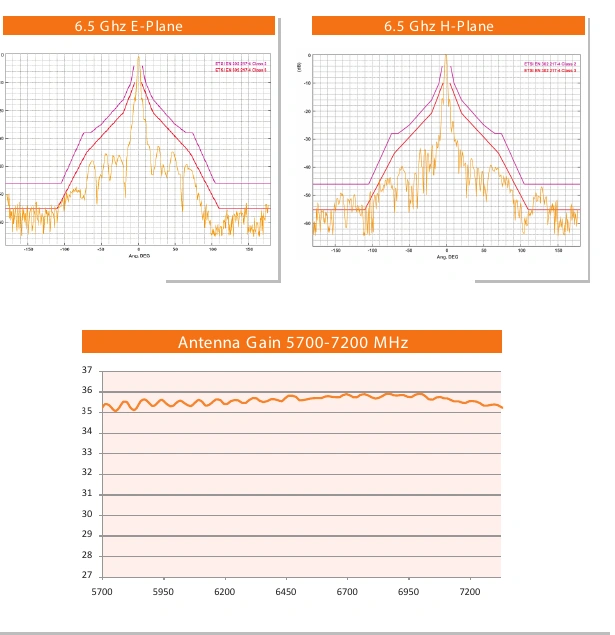 Original radiation patterns and gain