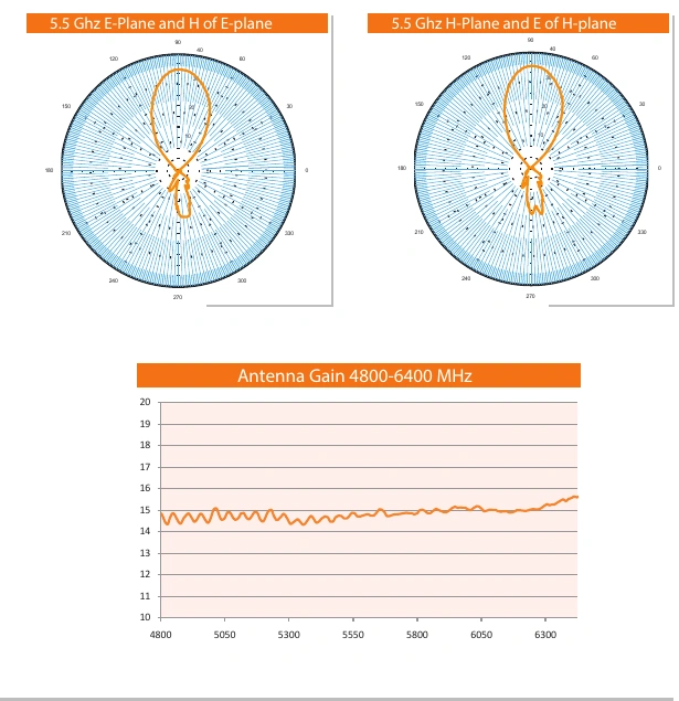Original radiation patterns and gain