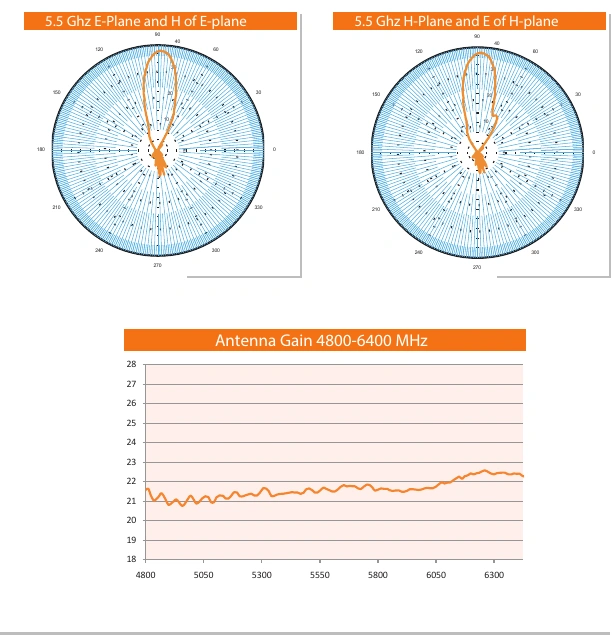 Original radiation patterns and gain