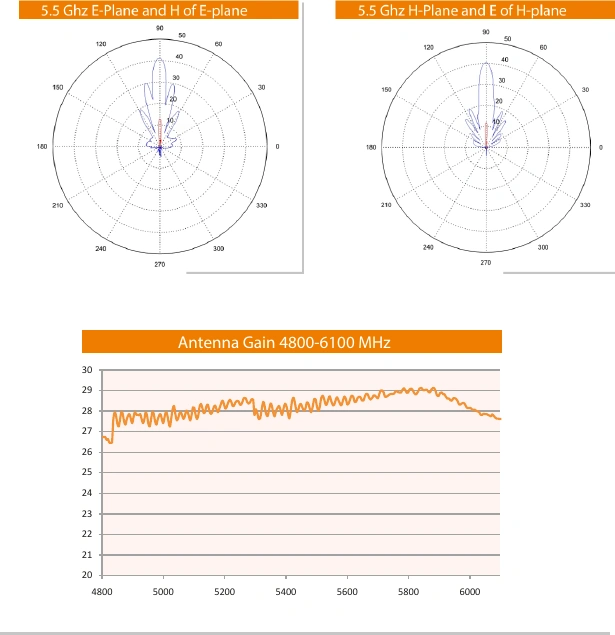 Original radiation patterns and gain