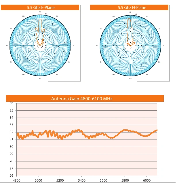 Original radiation patterns and gain